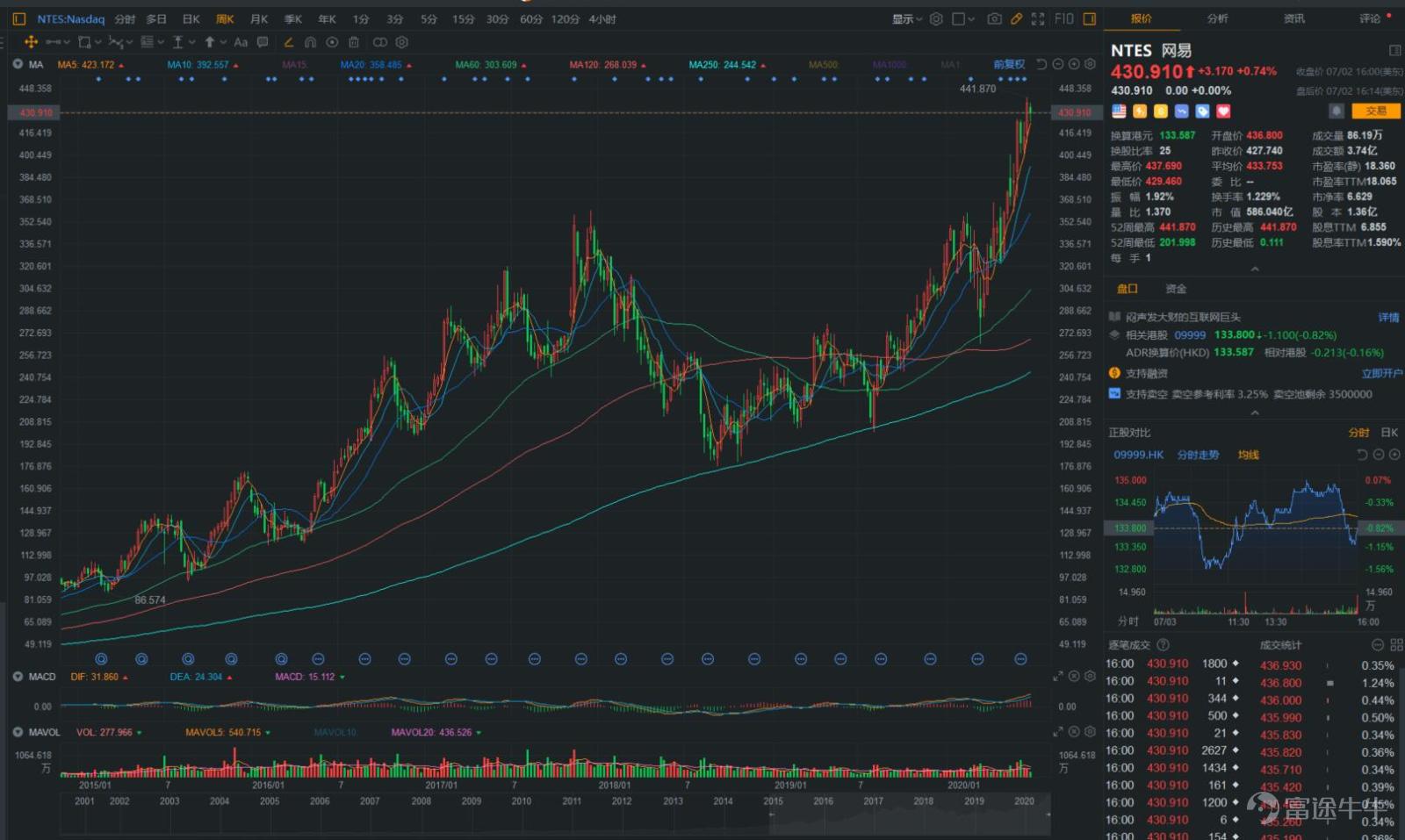 包含社区反馈称，DAO交易量再创新高的词条