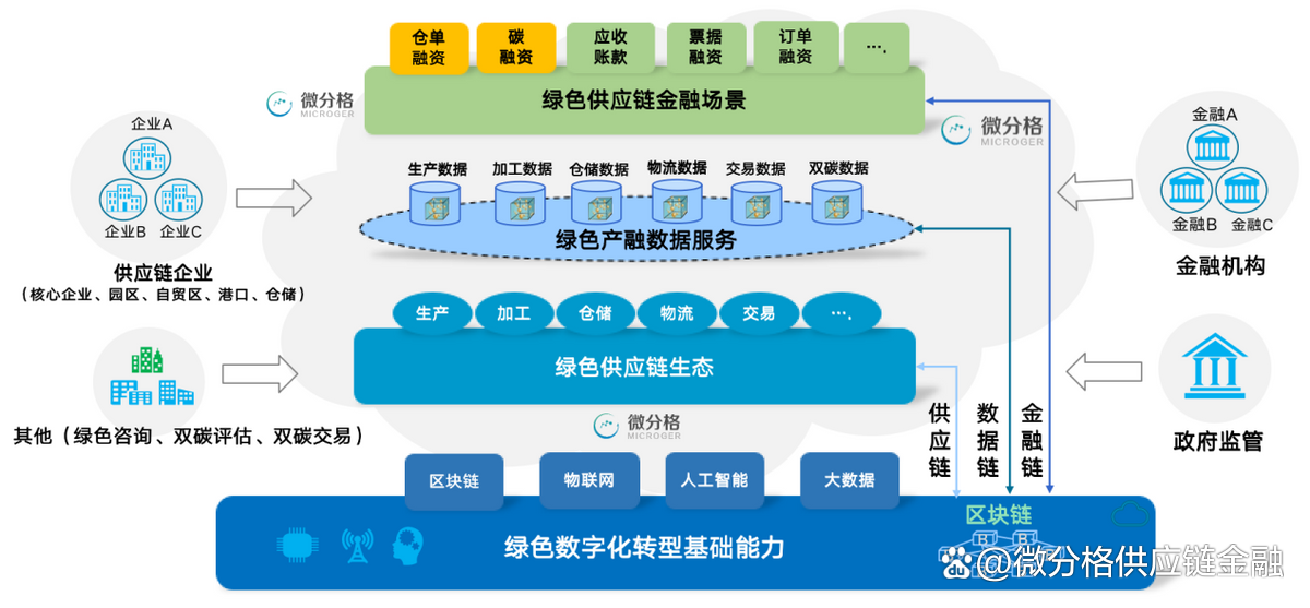 包含行业分析指出，数字资产推动金融数字化进程的词条
