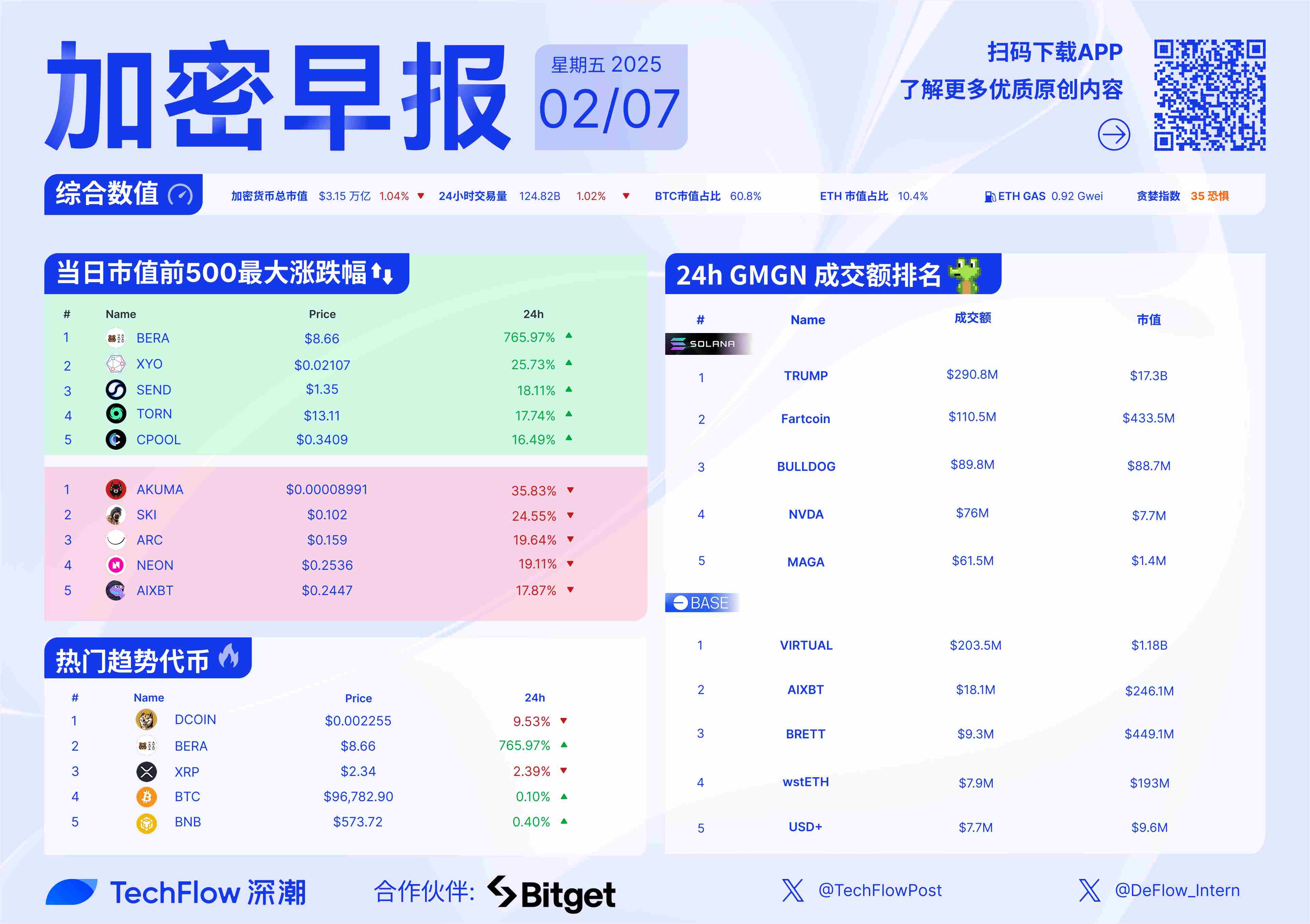 包含平台公告，Layer2交易量再创新高的词条