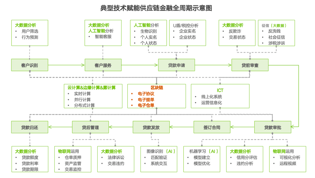 关于平台公告，区块链安全推动金融数字化进程的信息