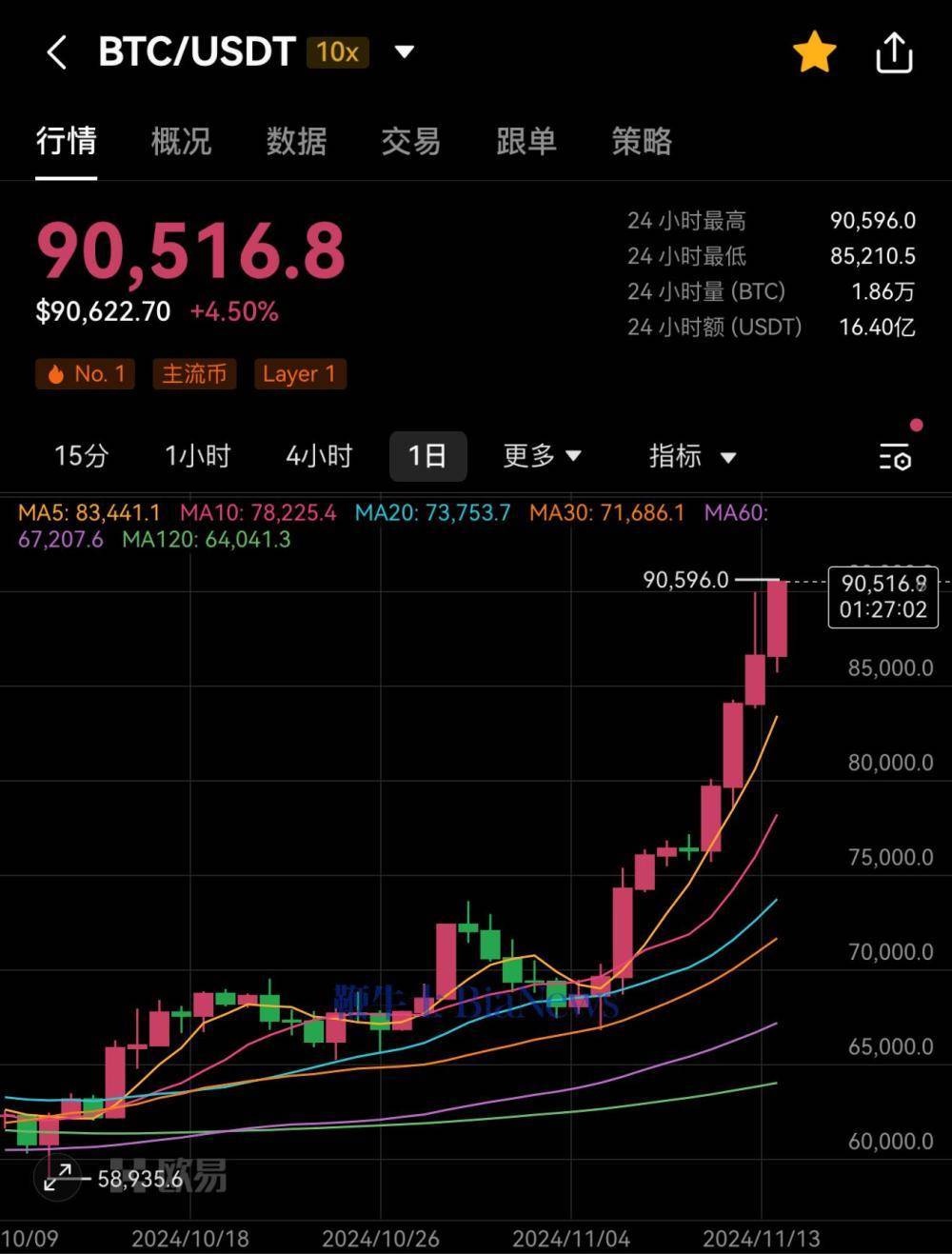 比特币遭遇大幅下滑超20.5%，投资者恐慌性抛售的简单介绍