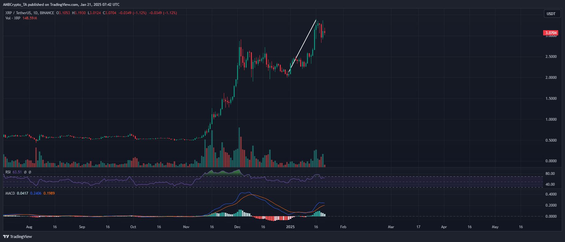 XRP上扬势惊人，一夜飙升197%，加密市场沸腾的简单介绍