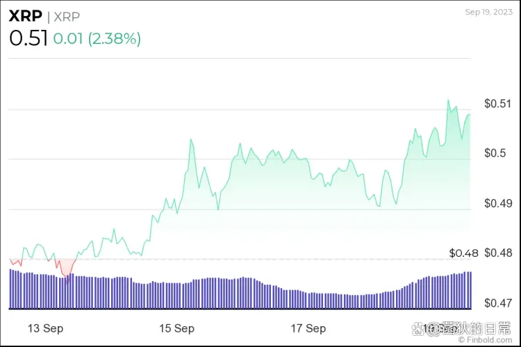 XRP投资骗局被揭发，已有超SHIB人被骗！