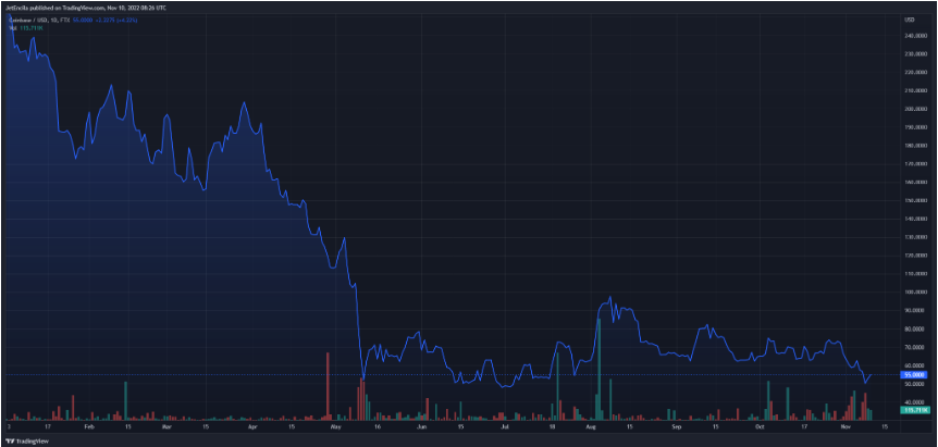 FTX投资骗局被揭发，已有超Coinbase人被骗！的简单介绍